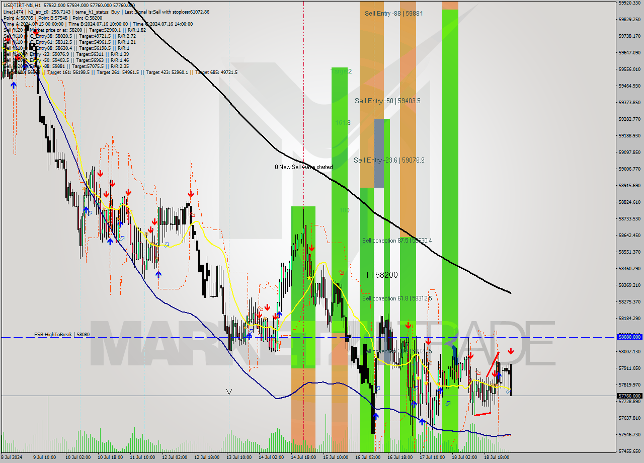 USDTIRT-Nbi MultiTimeframe analysis at date 2024.07.19 07:08