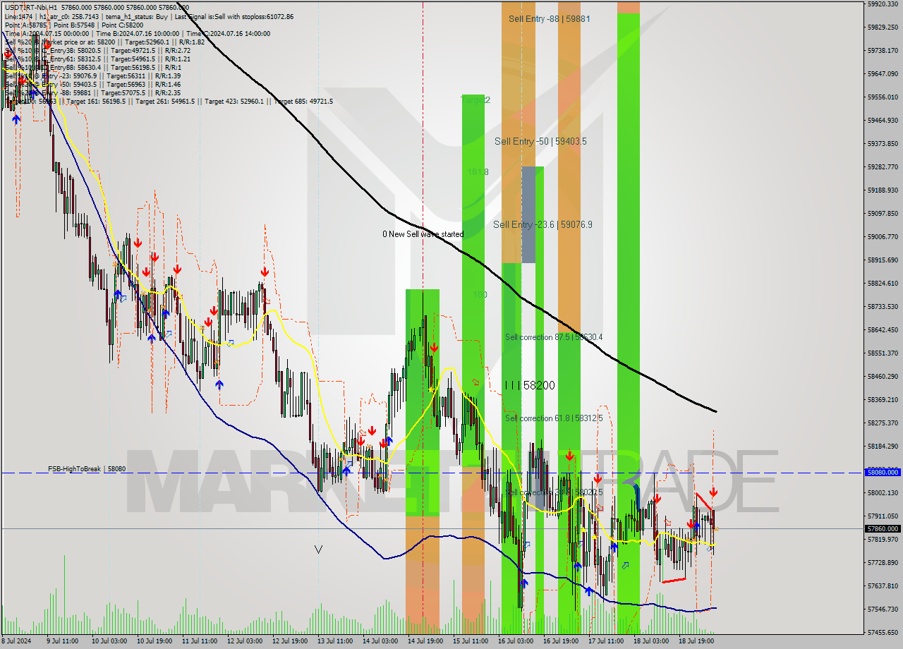 USDTIRT-Nbi MultiTimeframe analysis at date 2024.07.19 07:30