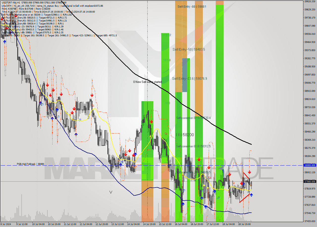 USDTIRT-Nbi MultiTimeframe analysis at date 2024.07.19 09:09