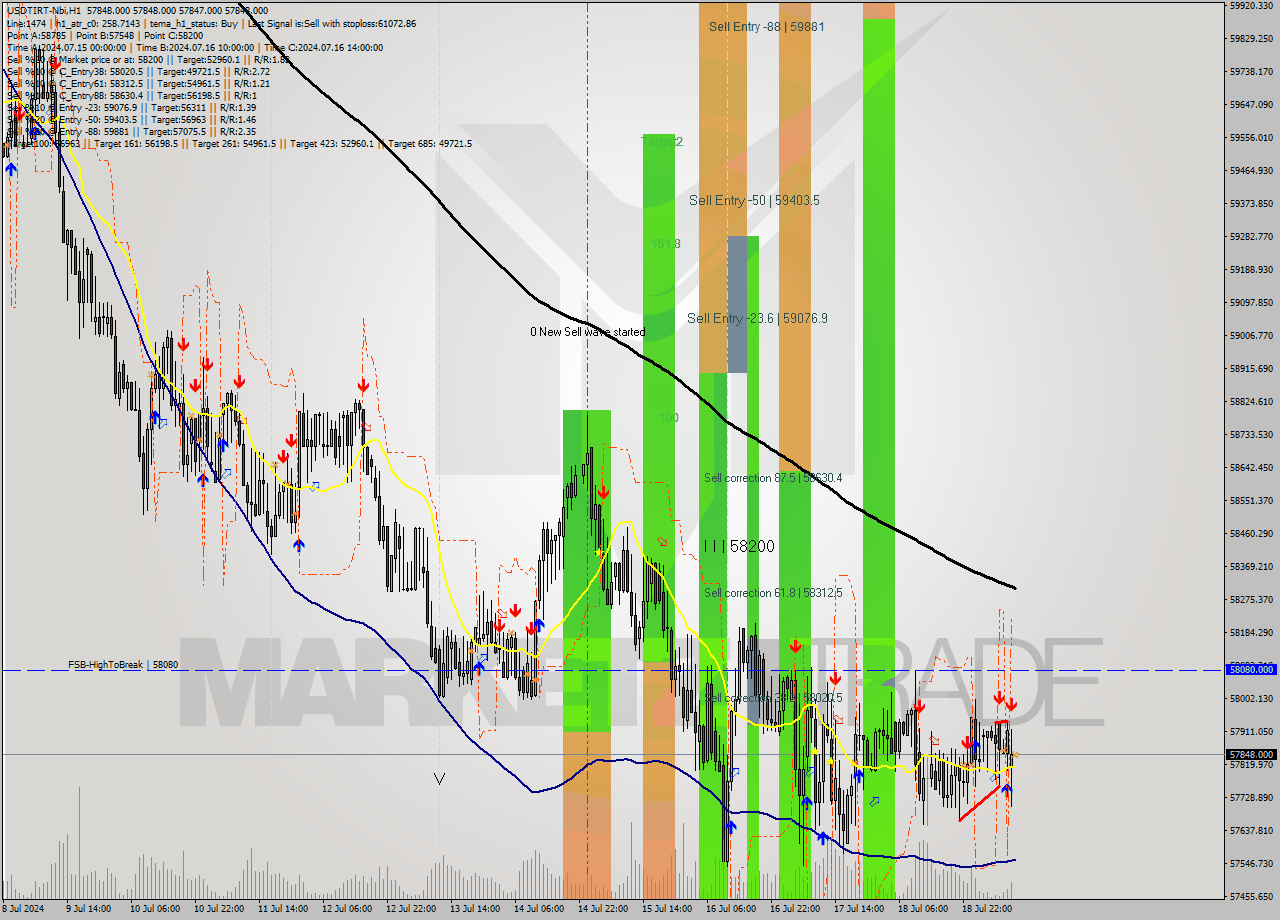 USDTIRT-Nbi MultiTimeframe analysis at date 2024.07.19 10:30