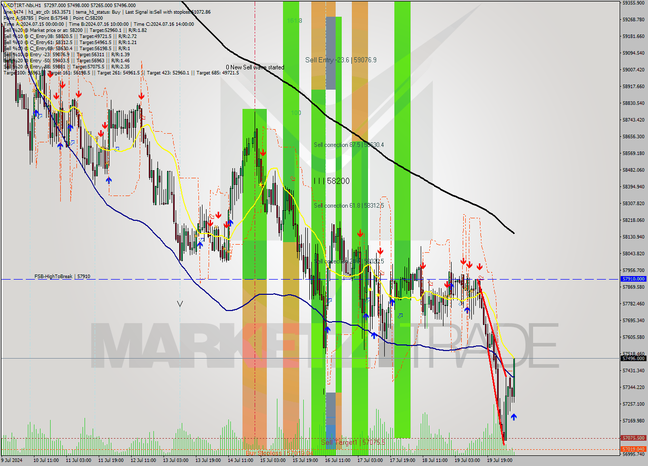 USDTIRT-Nbi MultiTimeframe analysis at date 2024.07.20 07:39