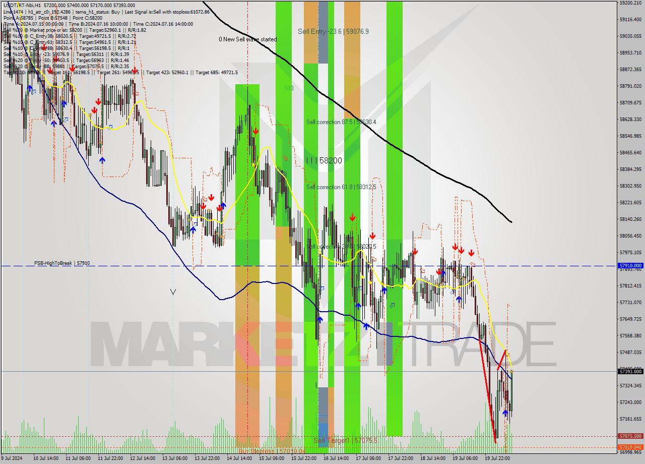USDTIRT-Nbi MultiTimeframe analysis at date 2024.07.20 11:12