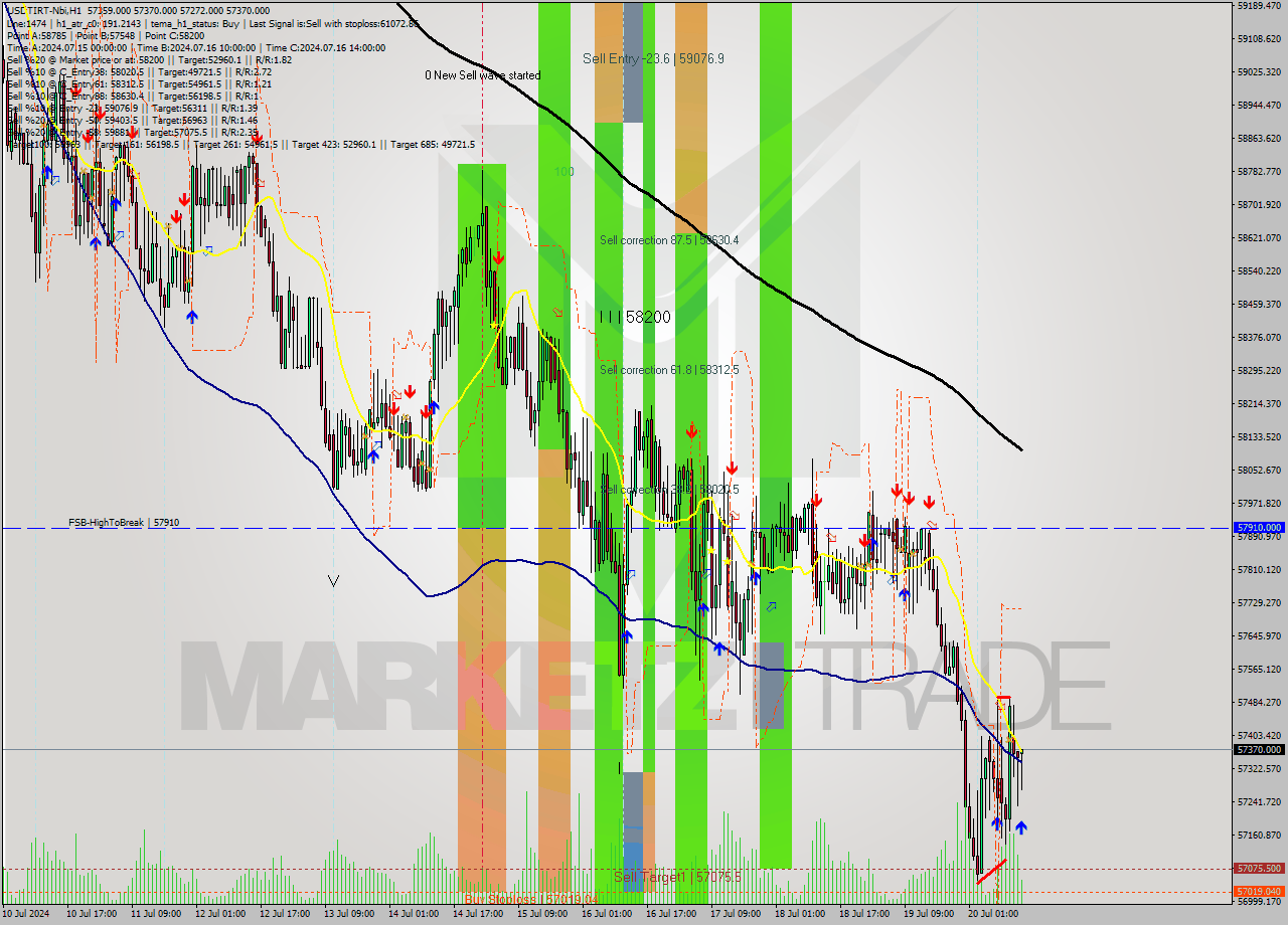 USDTIRT-Nbi MultiTimeframe analysis at date 2024.07.20 14:02