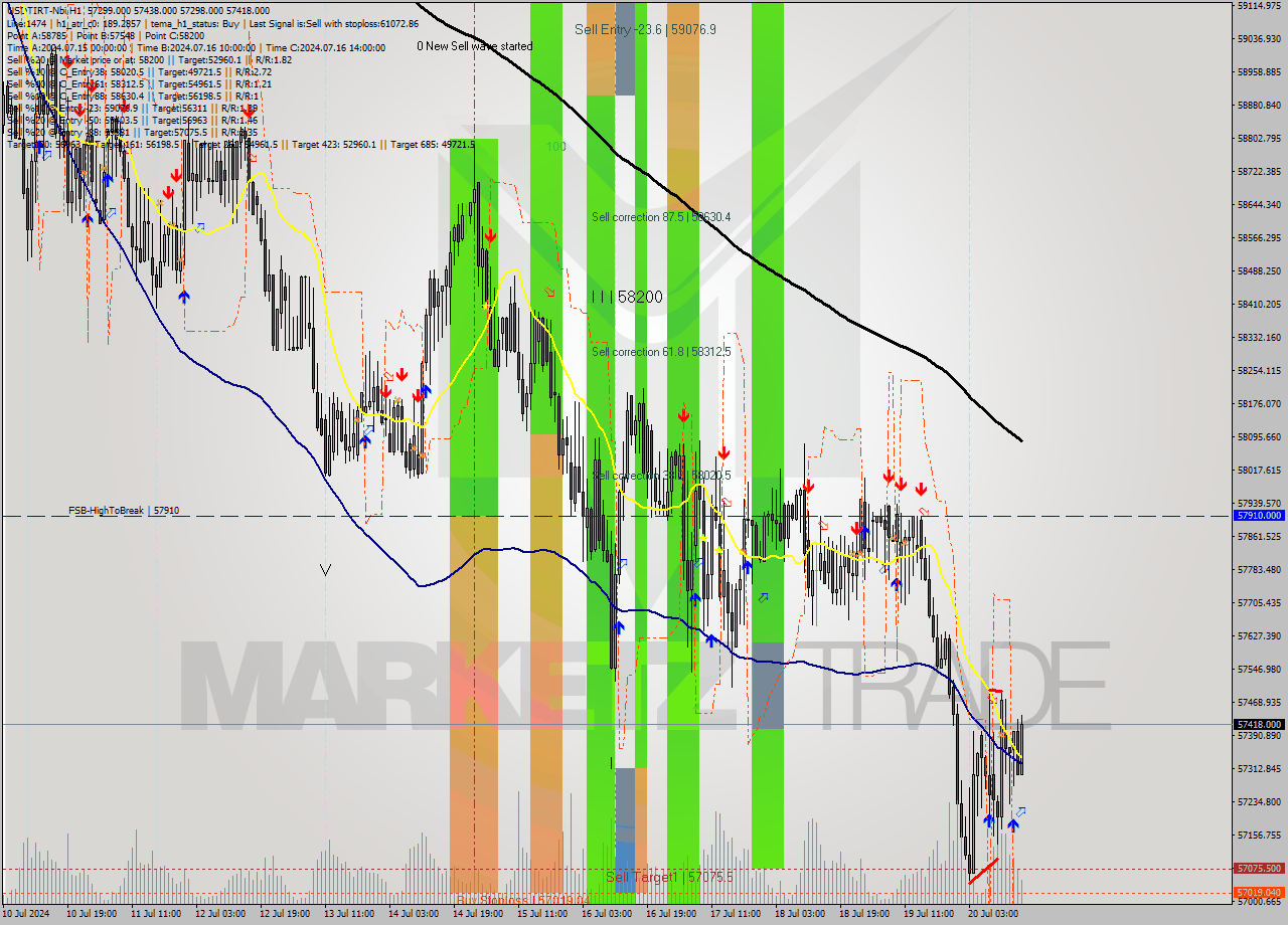 USDTIRT-Nbi MultiTimeframe analysis at date 2024.07.20 16:05