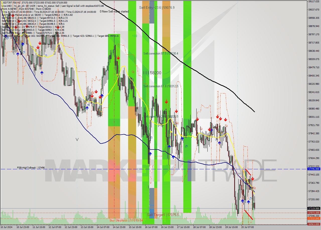 USDTIRT-Nbi MultiTimeframe analysis at date 2024.07.20 19:53