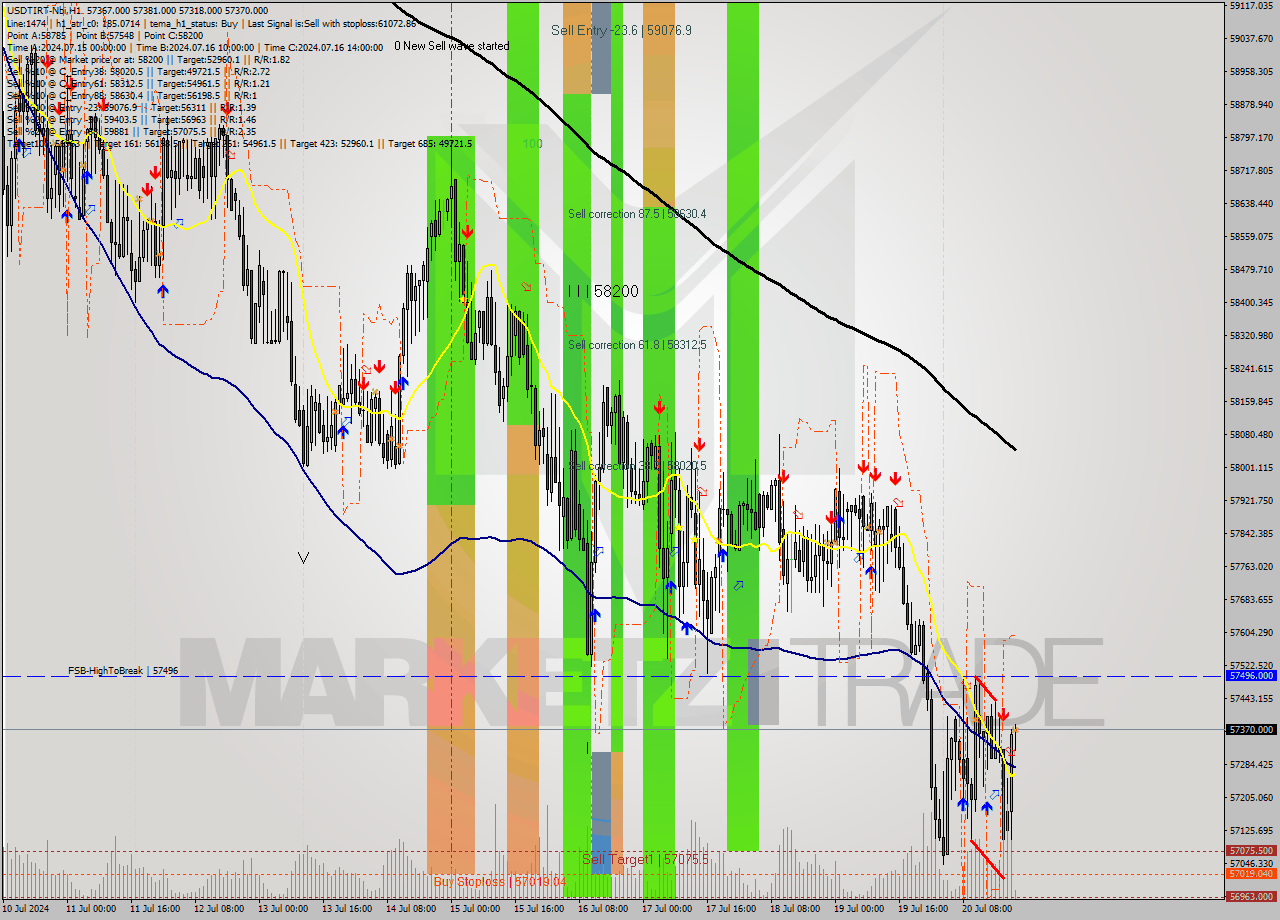 USDTIRT-Nbi MultiTimeframe analysis at date 2024.07.20 20:35