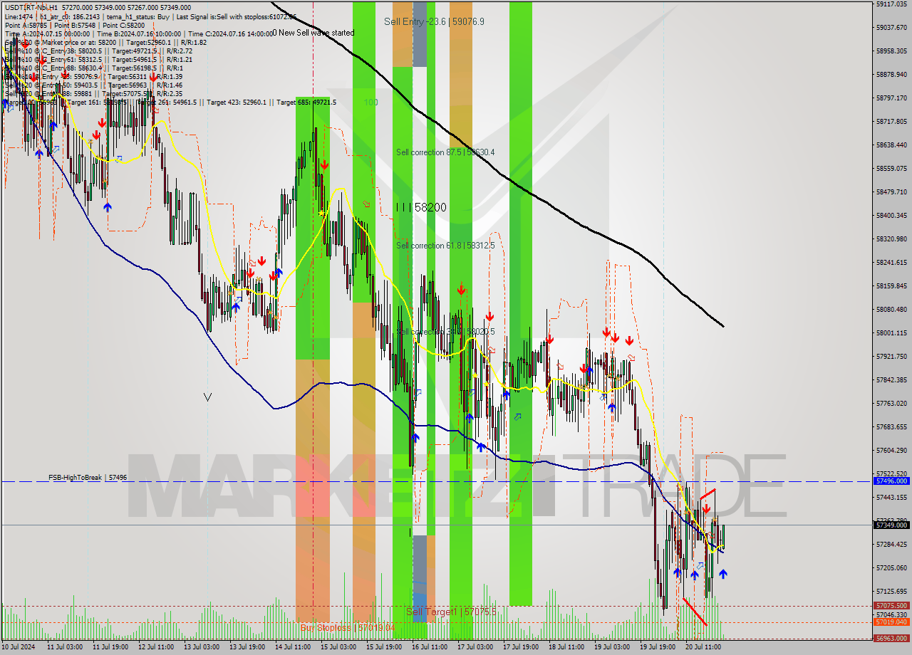 USDTIRT-Nbi MultiTimeframe analysis at date 2024.07.20 23:37