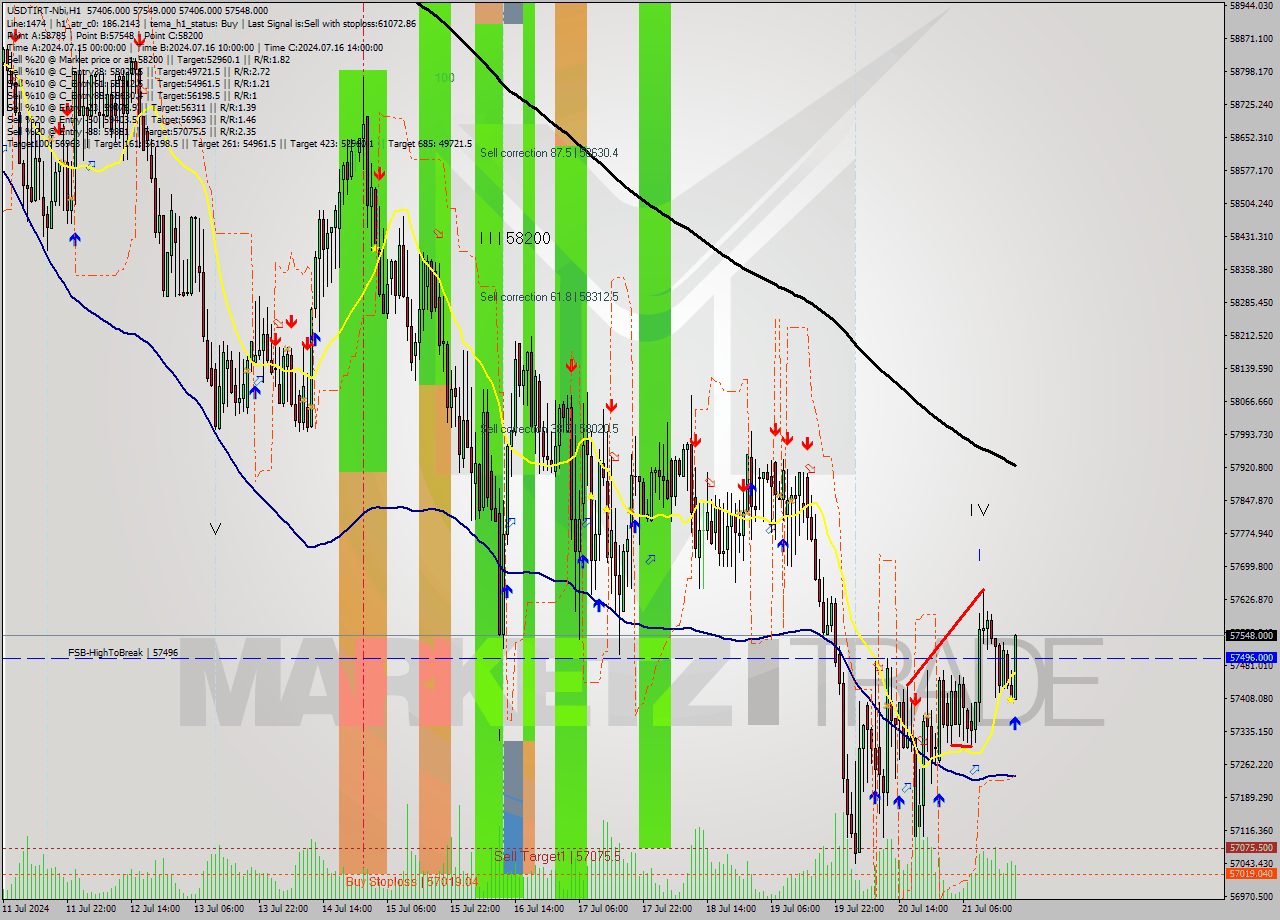 USDTIRT-Nbi MultiTimeframe analysis at date 2024.07.21 19:23