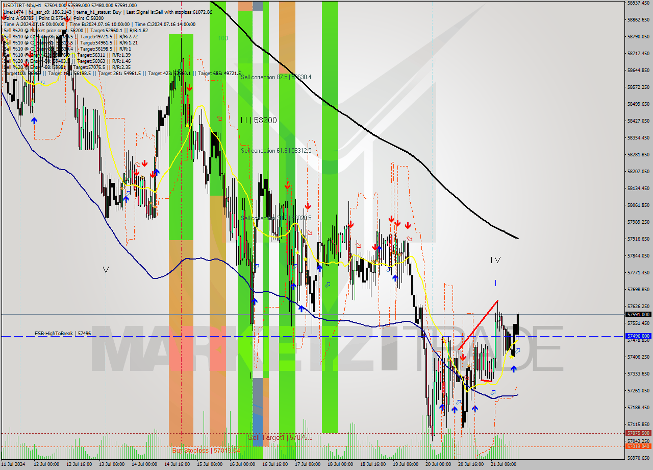 USDTIRT-Nbi MultiTimeframe analysis at date 2024.07.21 21:05