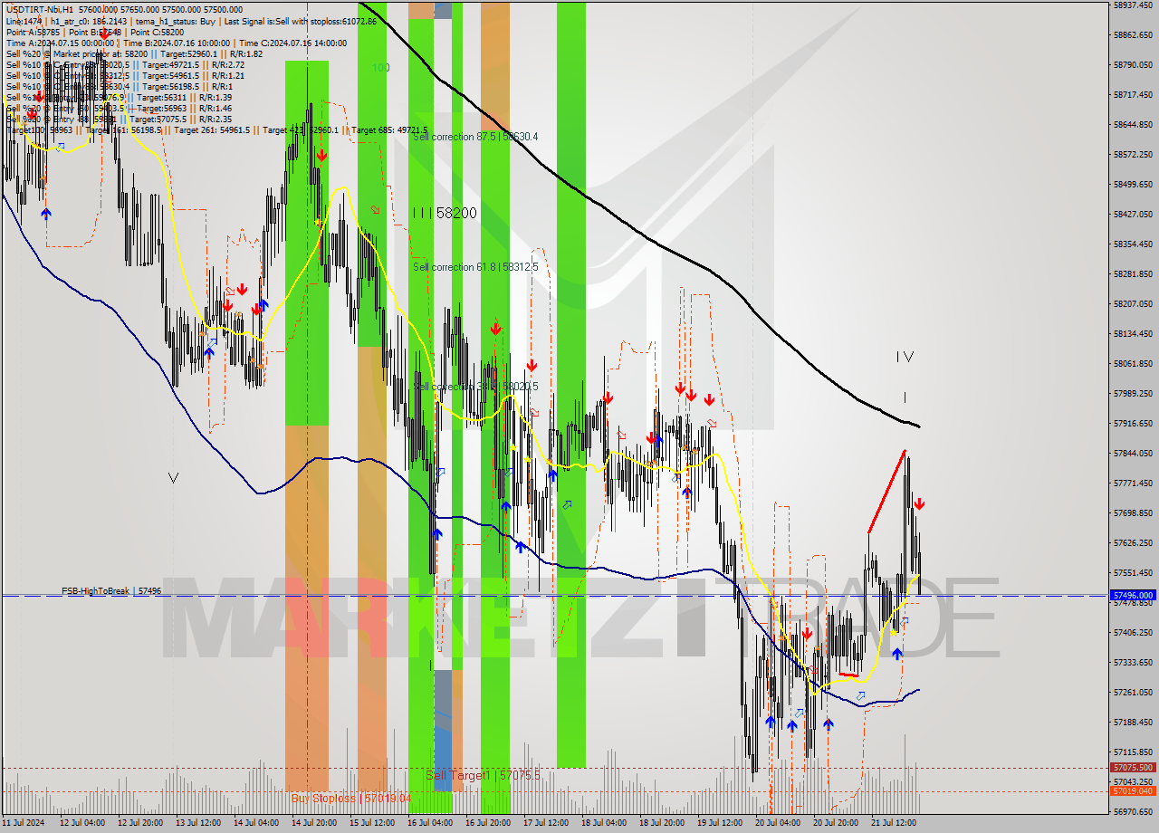 USDTIRT-Nbi MultiTimeframe analysis at date 2024.07.22 01:15