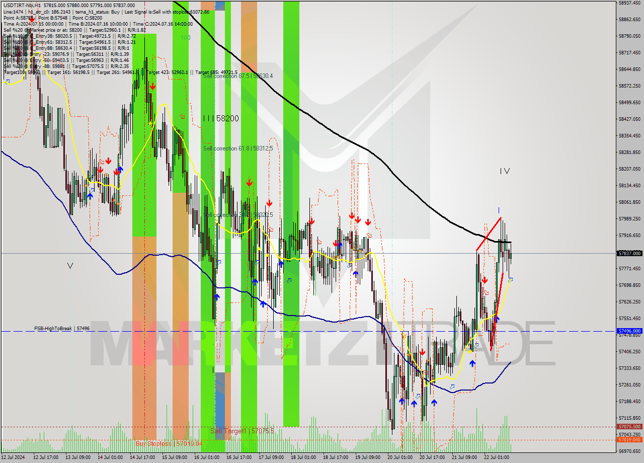 USDTIRT-Nbi MultiTimeframe analysis at date 2024.07.22 13:47