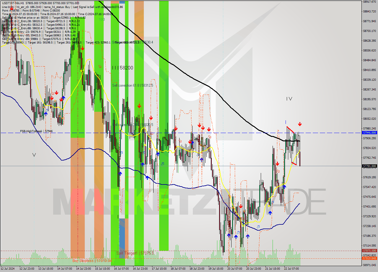 USDTIRT-Nbi MultiTimeframe analysis at date 2024.07.22 20:04