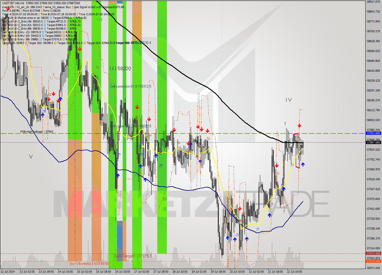 USDTIRT-Nbi MultiTimeframe analysis at date 2024.07.22 23:12