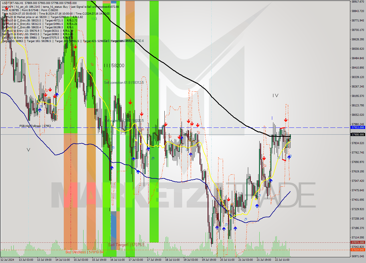 USDTIRT-Nbi MultiTimeframe analysis at date 2024.07.22 23:33