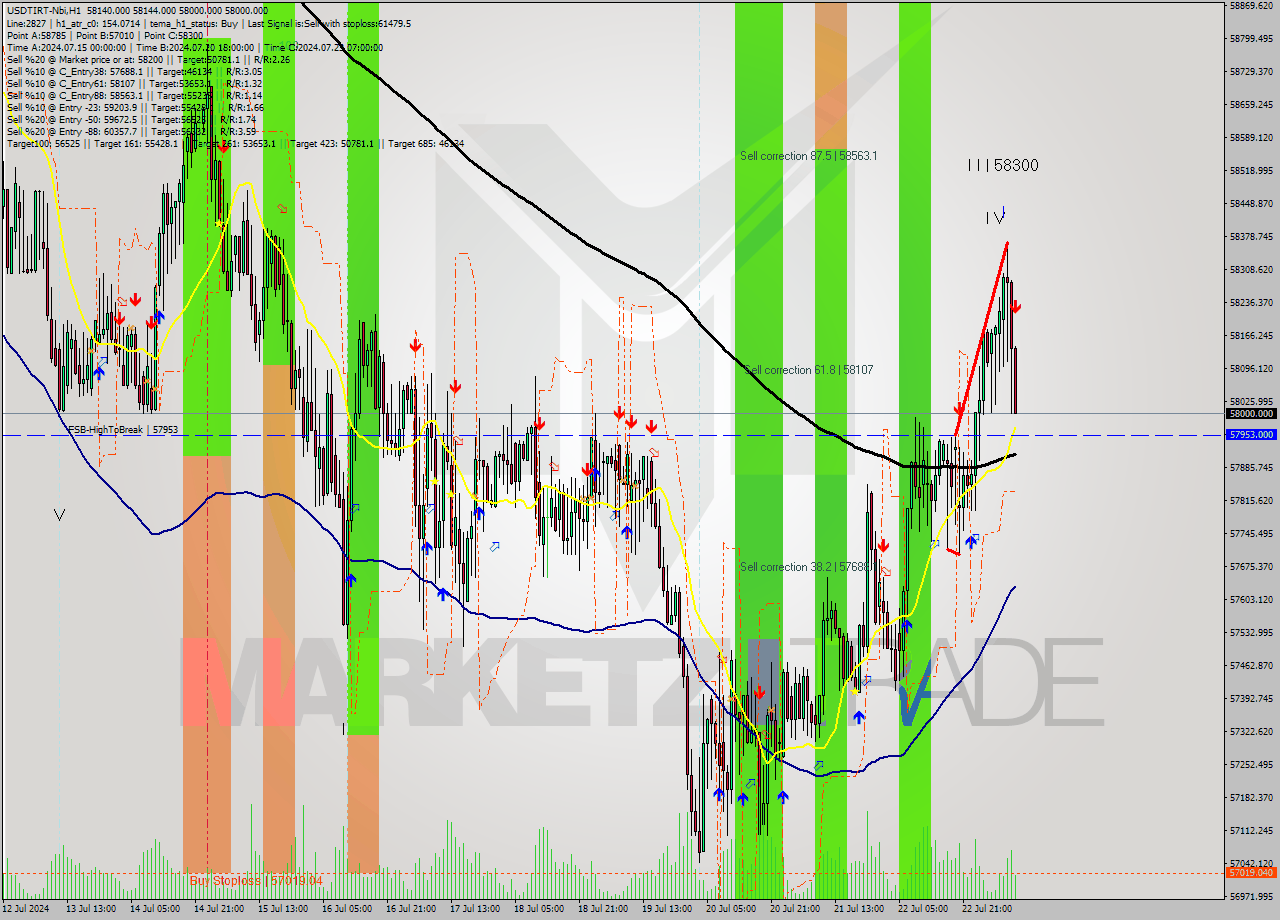 USDTIRT-Nbi MultiTimeframe analysis at date 2024.07.23 10:03