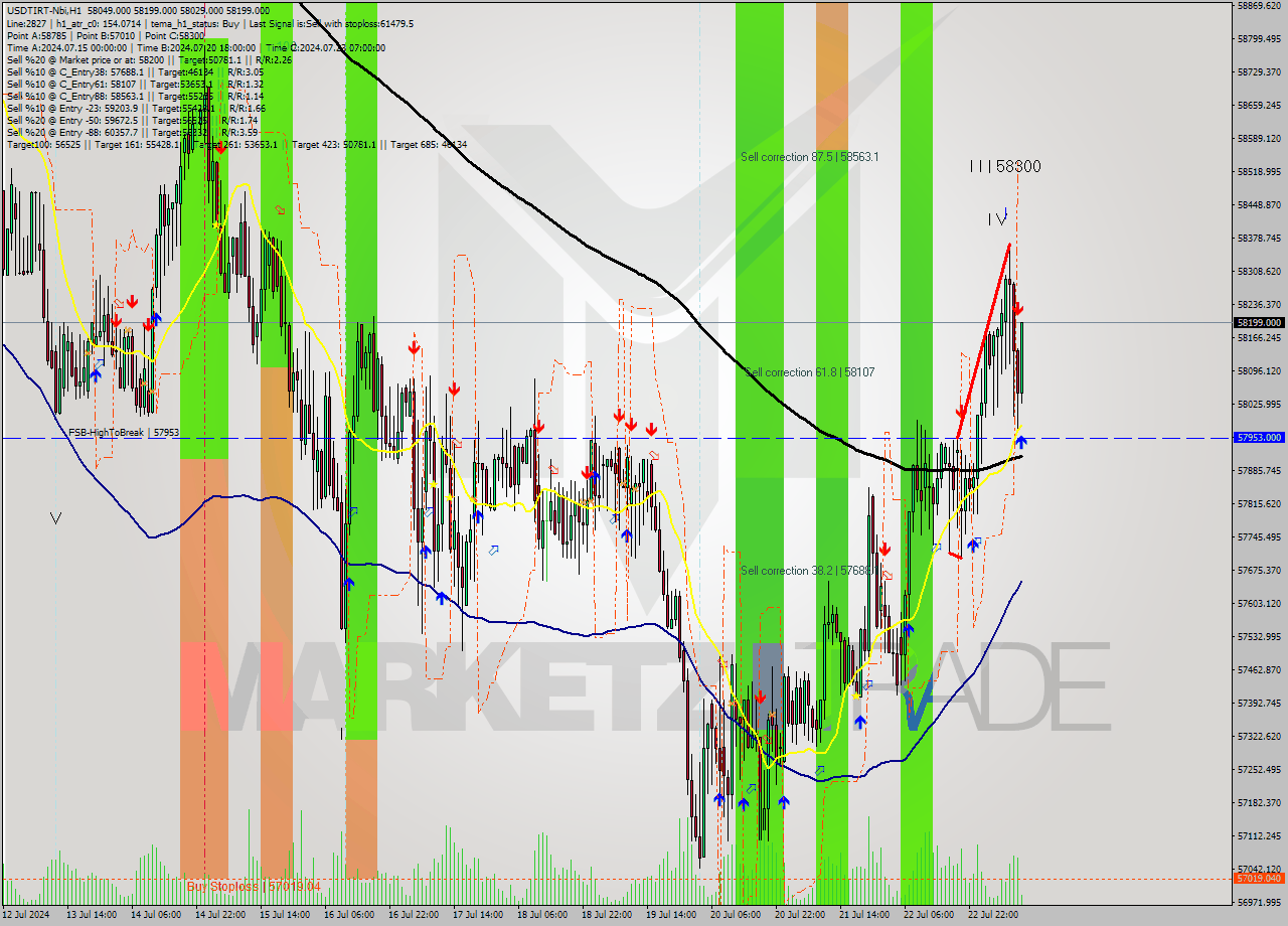 USDTIRT-Nbi MultiTimeframe analysis at date 2024.07.23 10:43