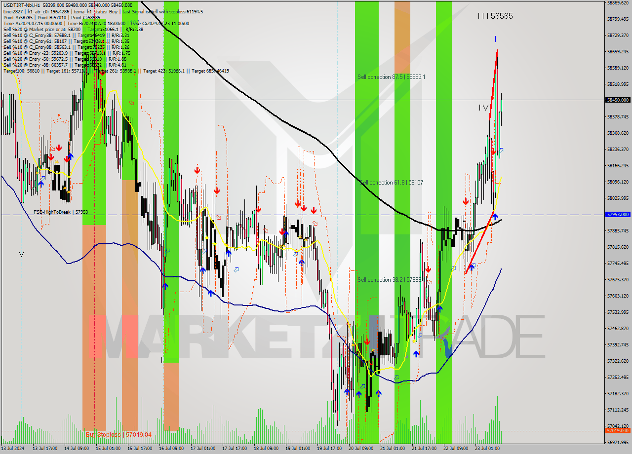 USDTIRT-Nbi MultiTimeframe analysis at date 2024.07.23 14:03