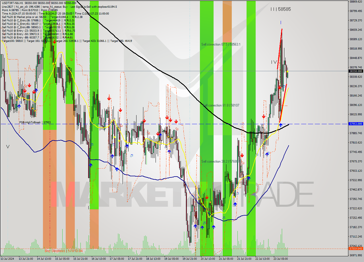 USDTIRT-Nbi MultiTimeframe analysis at date 2024.07.23 17:30