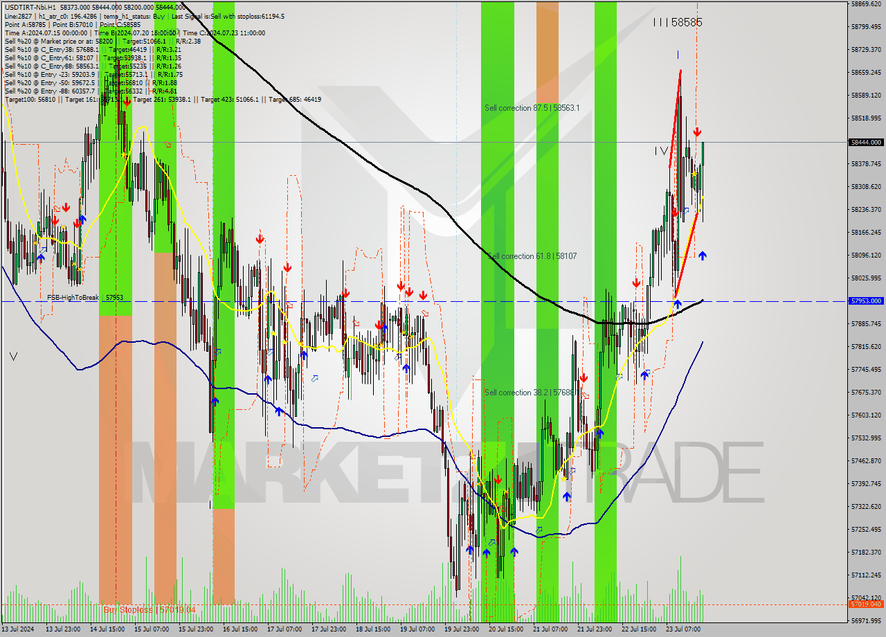 USDTIRT-Nbi MultiTimeframe analysis at date 2024.07.23 20:01