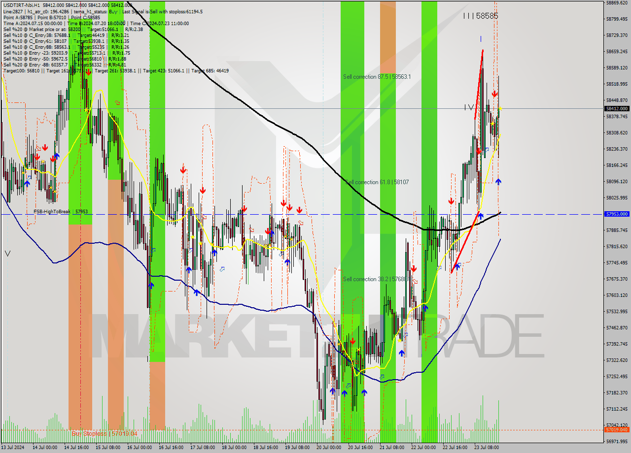 USDTIRT-Nbi MultiTimeframe analysis at date 2024.07.23 20:30