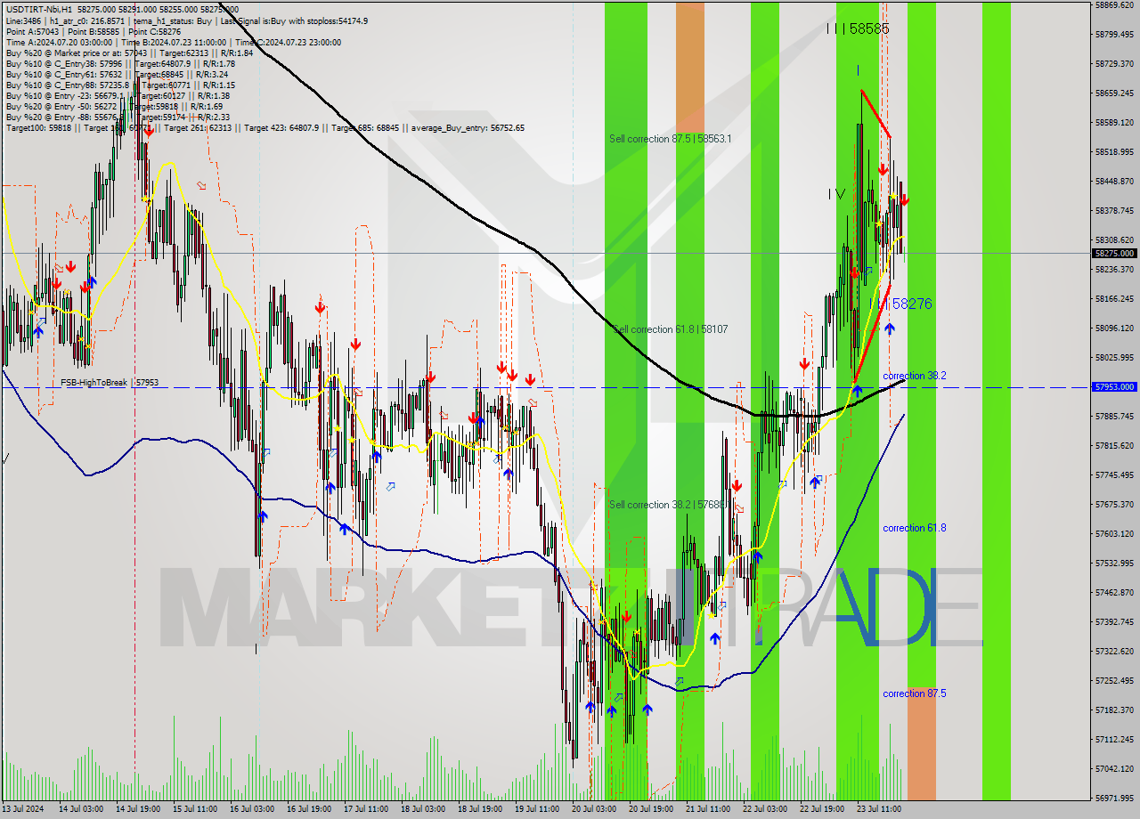USDTIRT-Nbi MultiTimeframe analysis at date 2024.07.23 23:30
