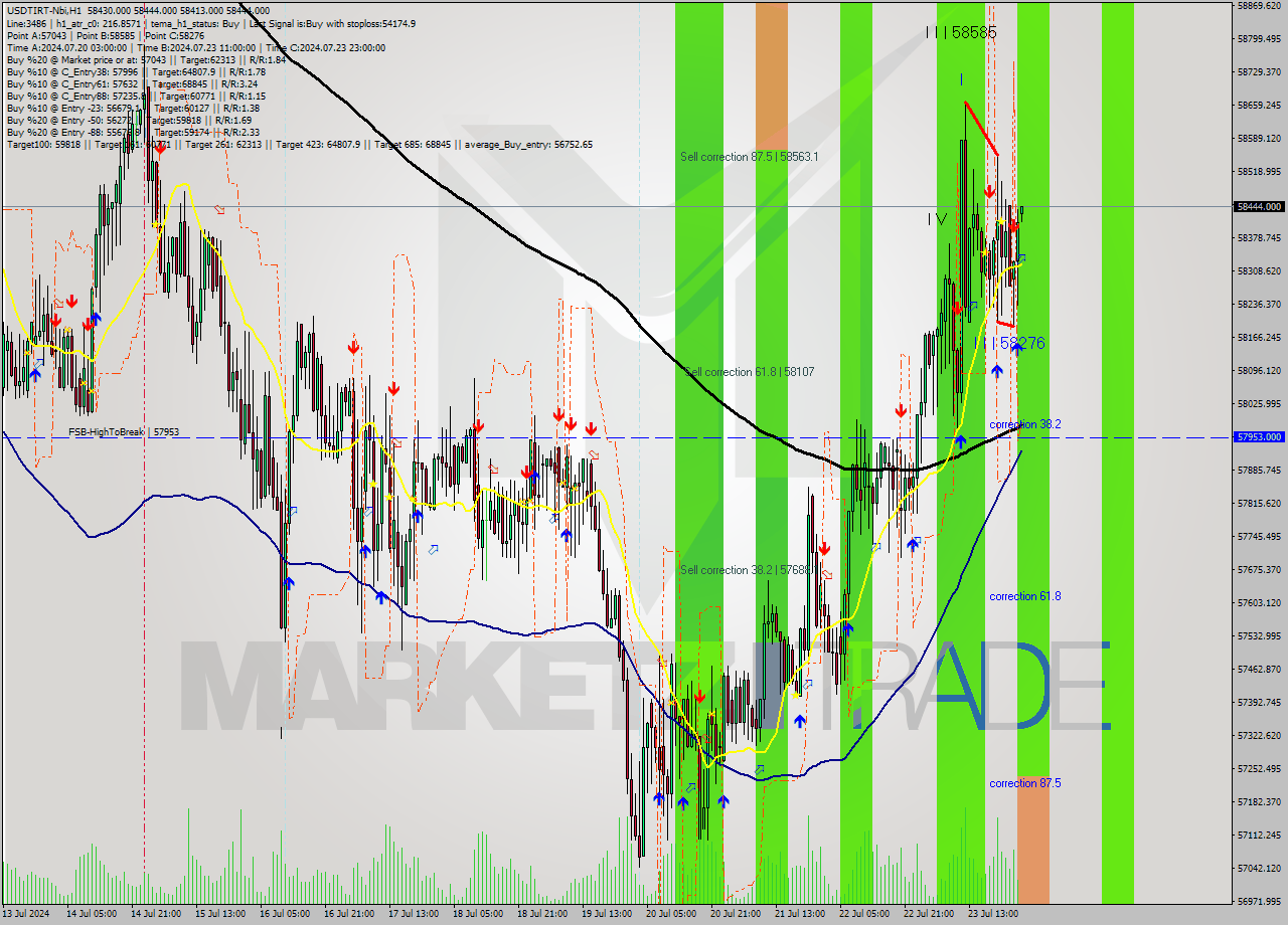 USDTIRT-Nbi MultiTimeframe analysis at date 2024.07.24 01:30