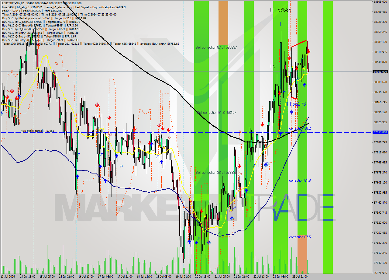 USDTIRT-Nbi MultiTimeframe analysis at date 2024.07.24 09:35