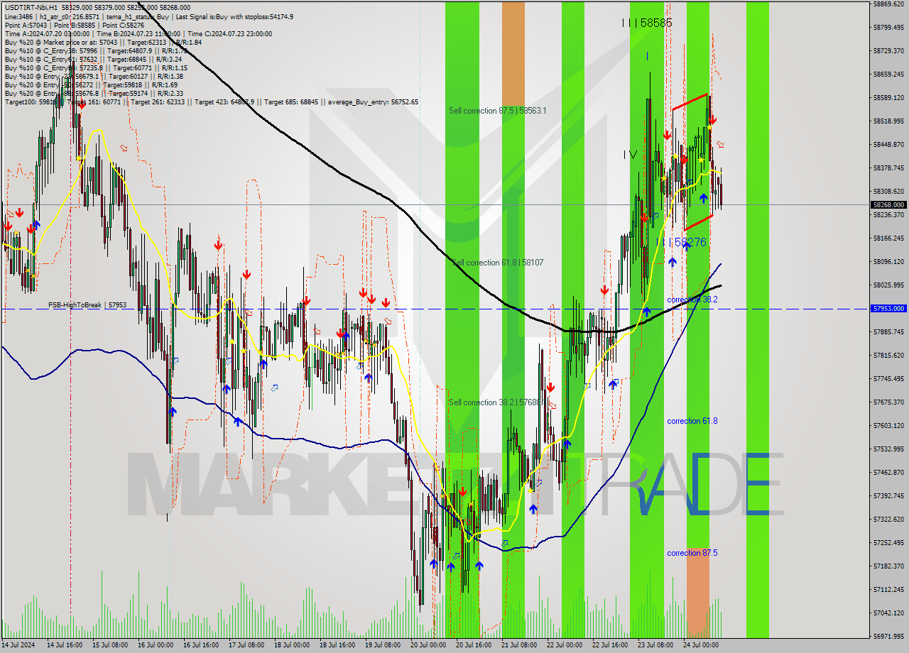 USDTIRT-Nbi MultiTimeframe analysis at date 2024.07.24 13:12