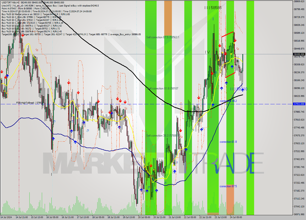 USDTIRT-Nbi MultiTimeframe analysis at date 2024.07.24 18:24