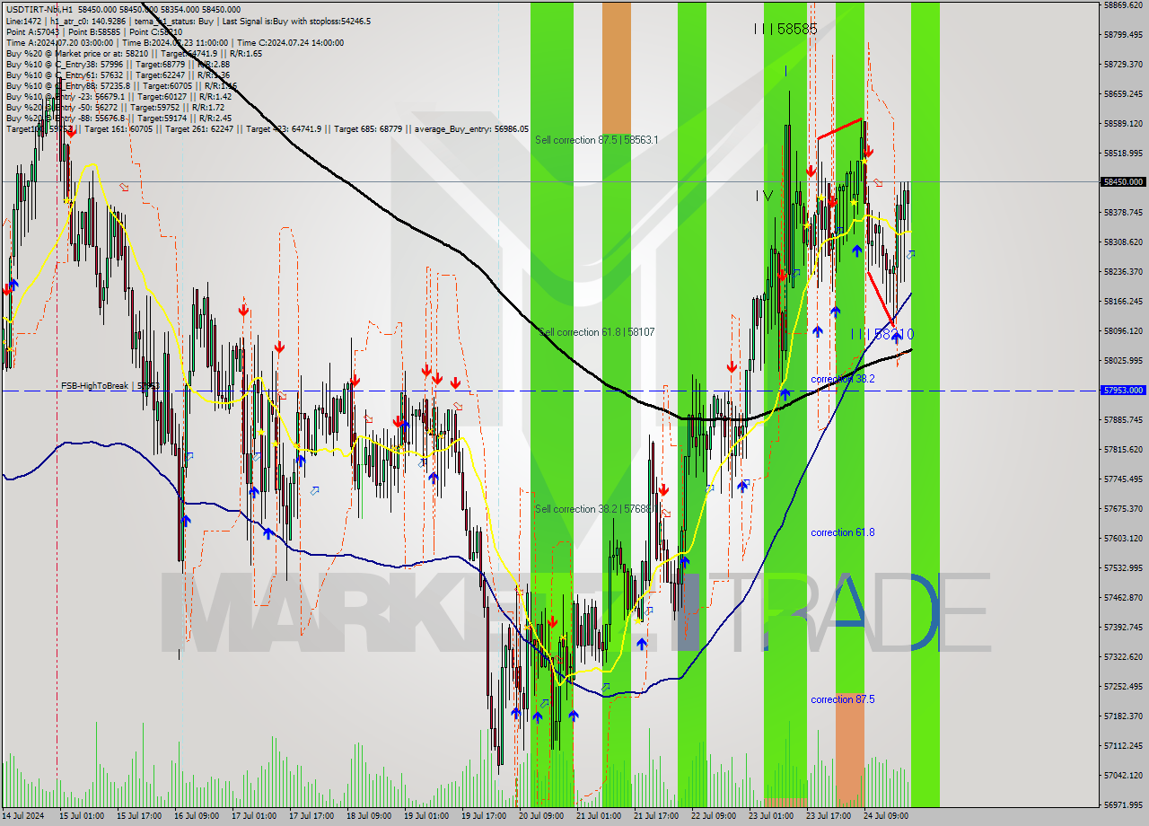 USDTIRT-Nbi MultiTimeframe analysis at date 2024.07.24 21:30