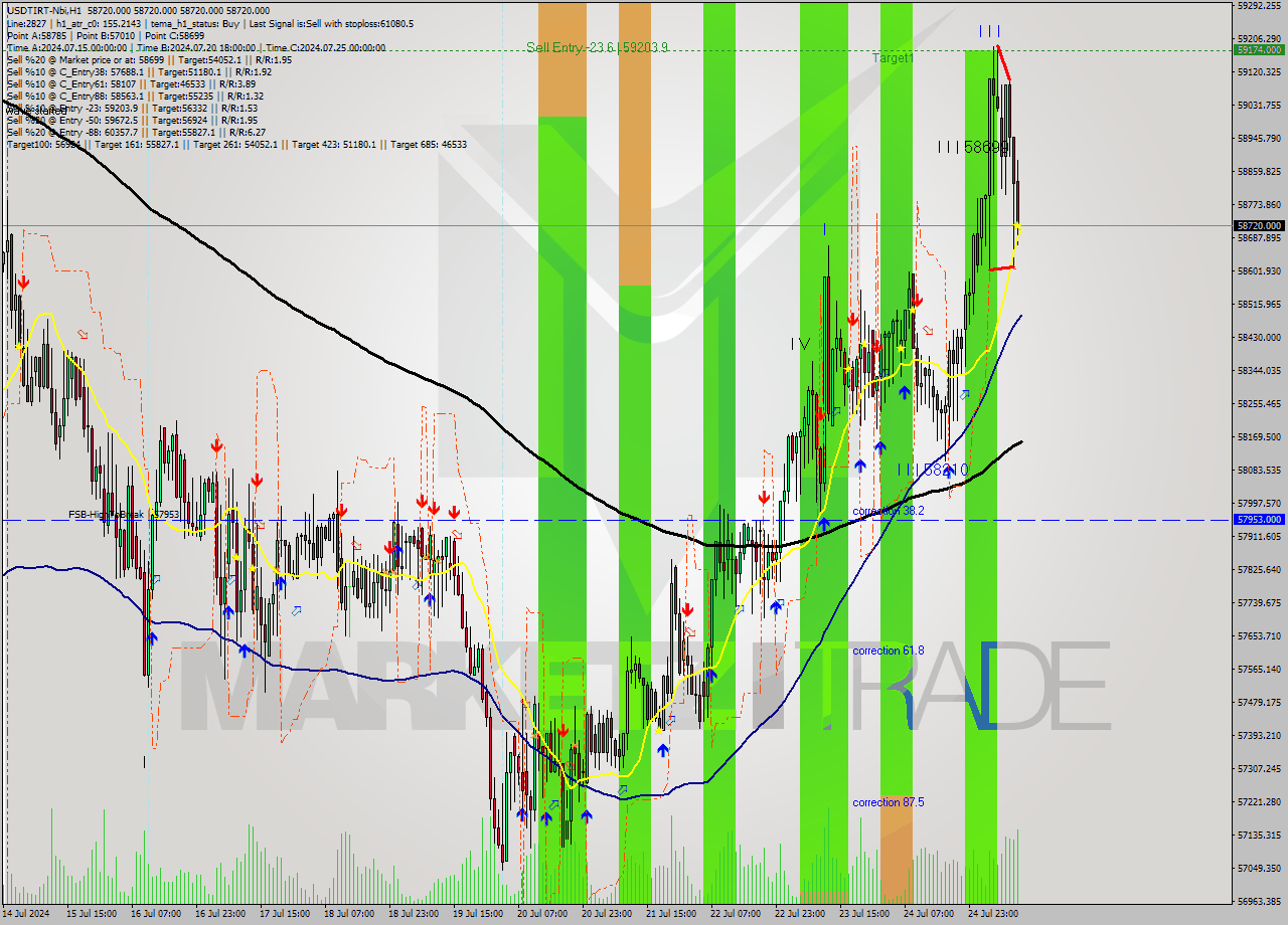 USDTIRT-Nbi MultiTimeframe analysis at date 2024.07.25 11:30