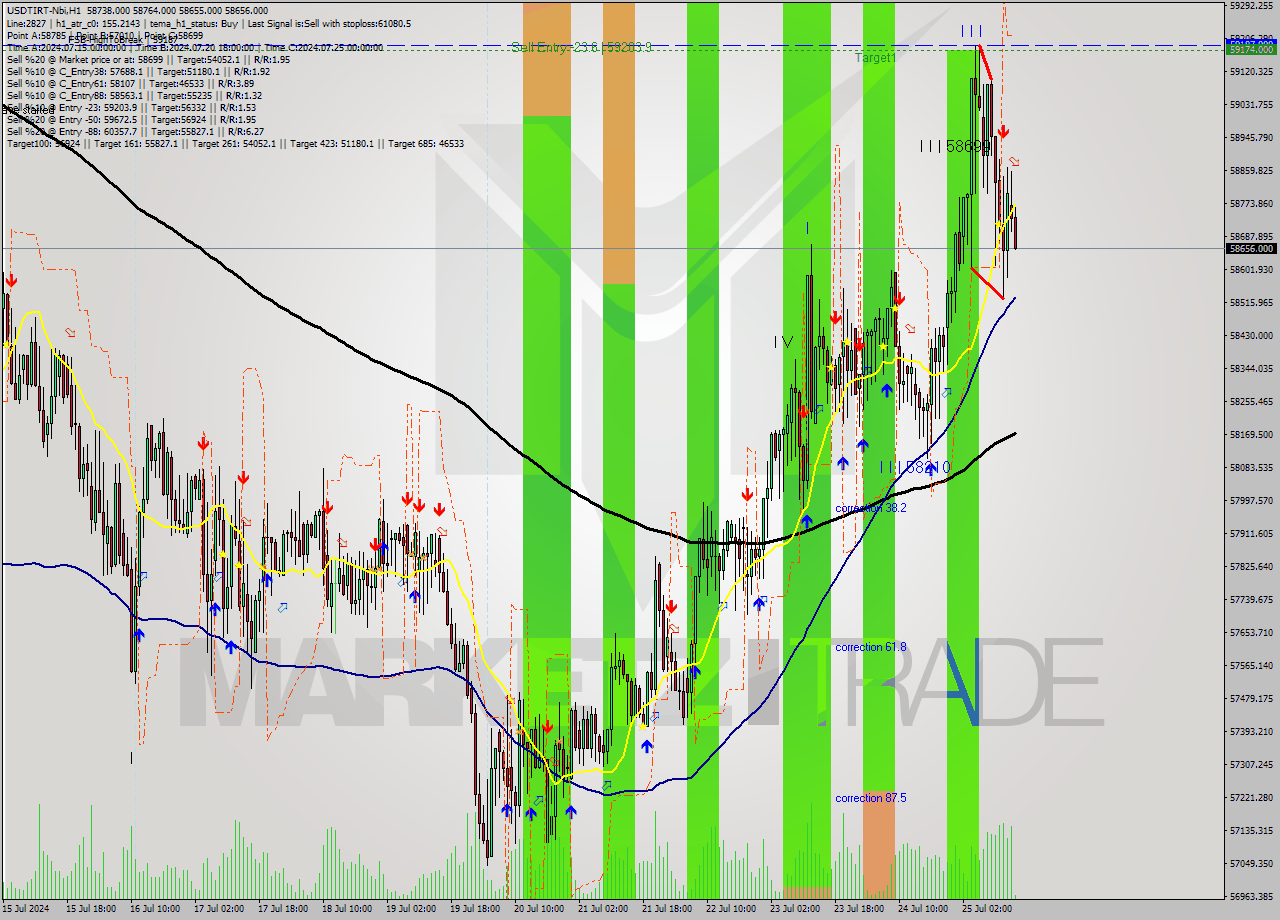 USDTIRT-Nbi MultiTimeframe analysis at date 2024.07.25 14:31