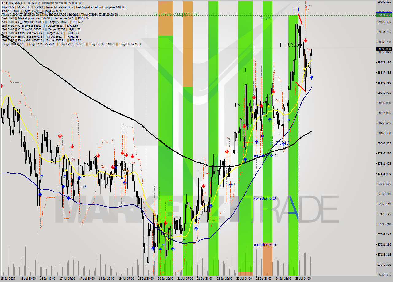 USDTIRT-Nbi MultiTimeframe analysis at date 2024.07.25 17:27