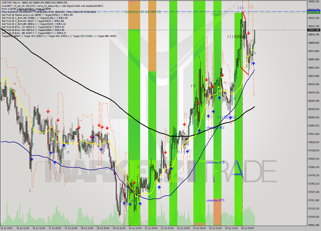 USDTIRT-Nbi MultiTimeframe analysis at date 2024.07.25 18:25