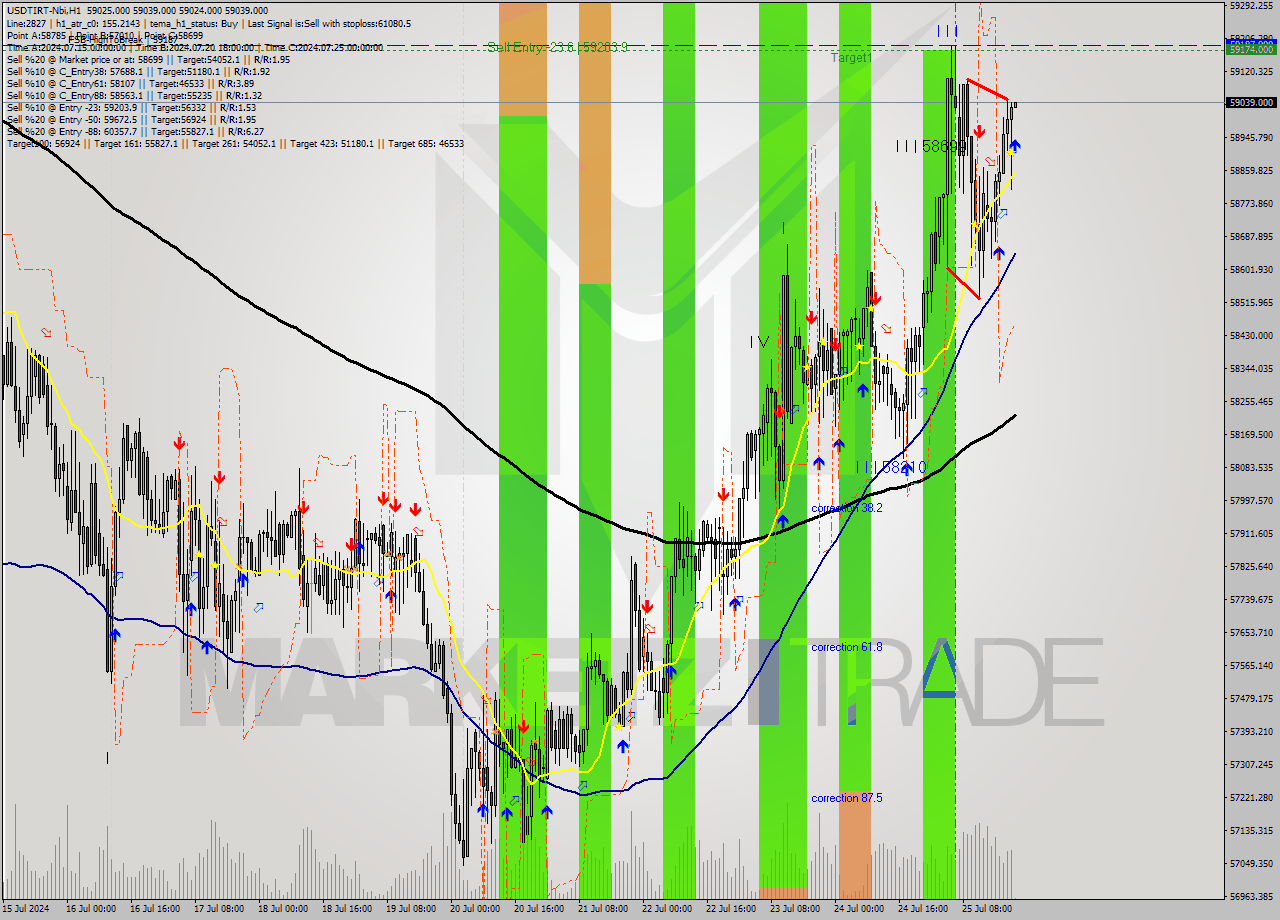 USDTIRT-Nbi MultiTimeframe analysis at date 2024.07.25 20:33