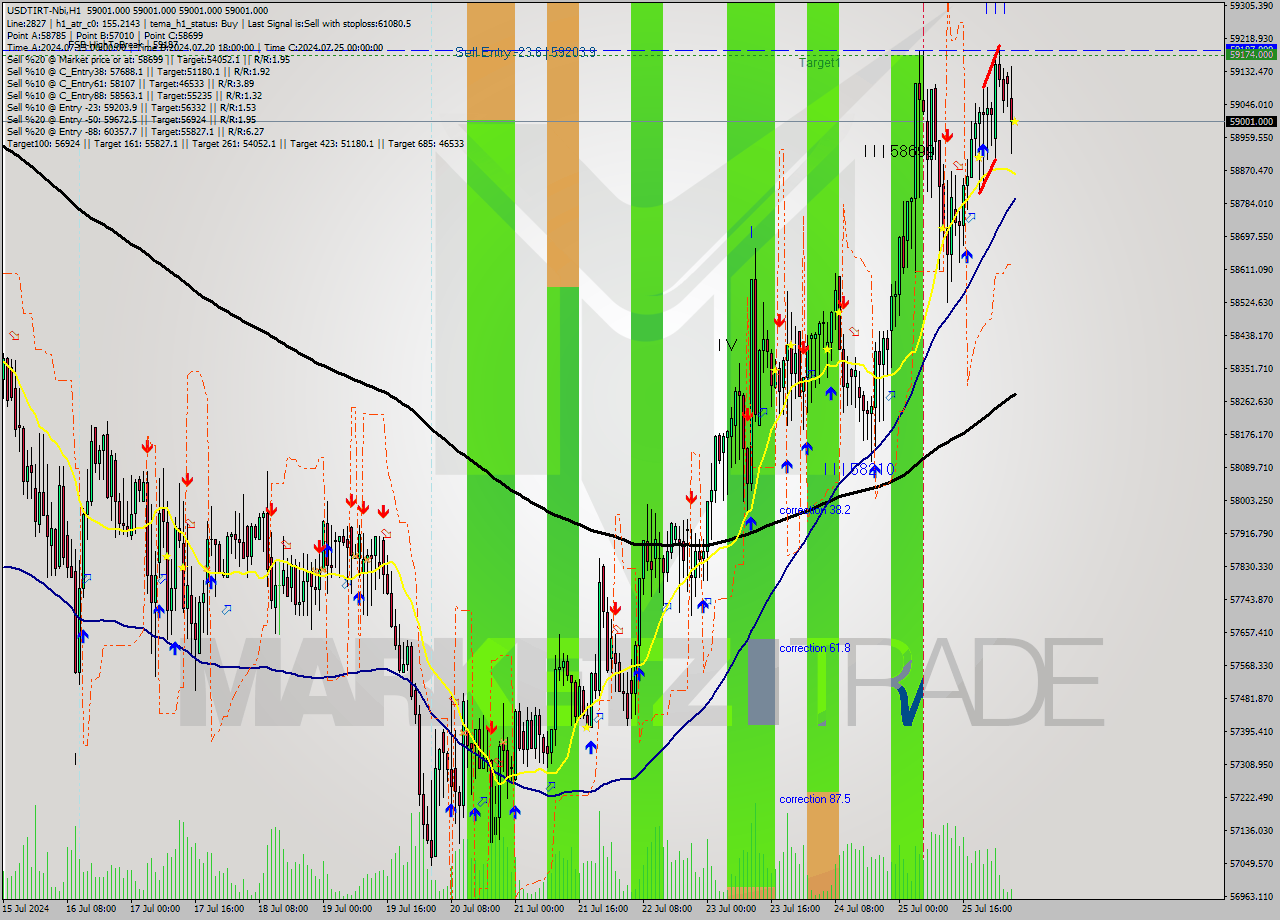 USDTIRT-Nbi MultiTimeframe analysis at date 2024.07.26 04:30