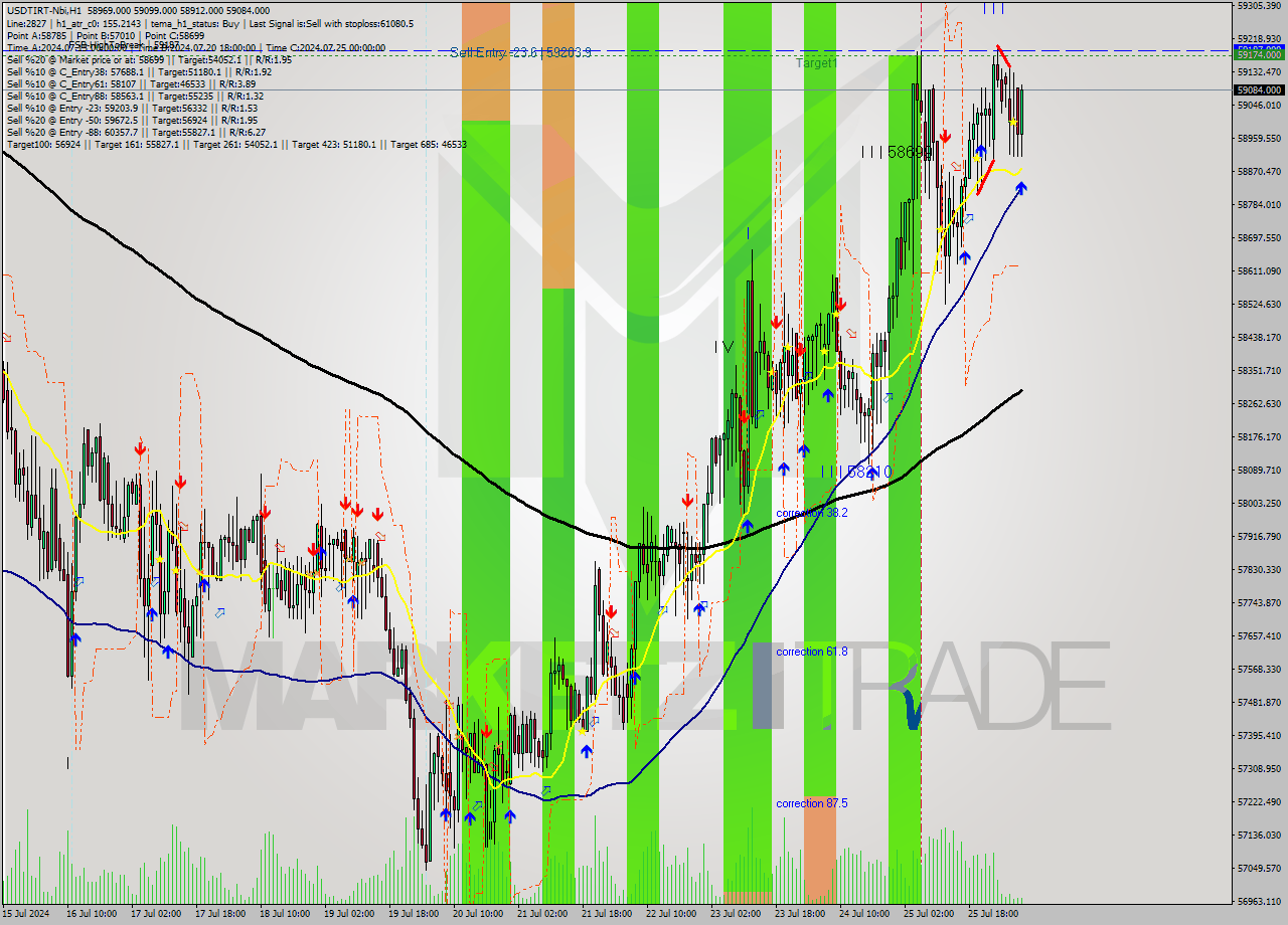 USDTIRT-Nbi MultiTimeframe analysis at date 2024.07.26 07:15