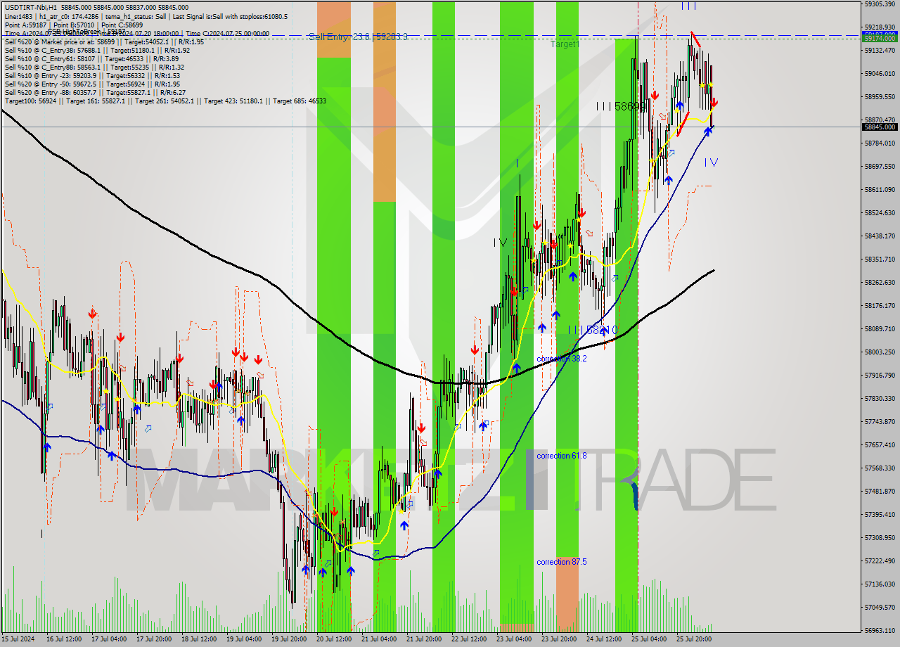 USDTIRT-Nbi MultiTimeframe analysis at date 2024.07.26 08:30
