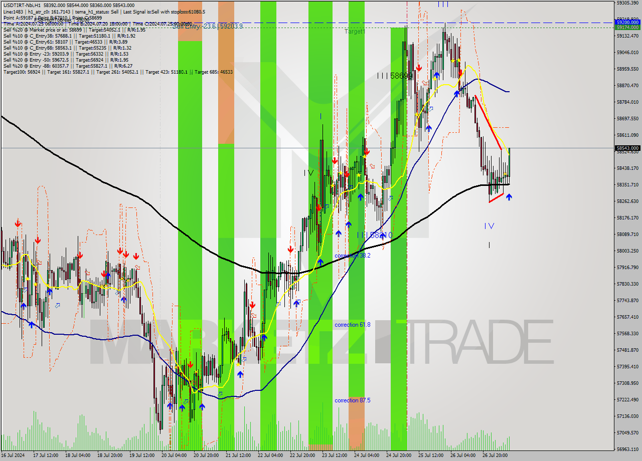 USDTIRT-Nbi MultiTimeframe analysis at date 2024.07.27 09:23