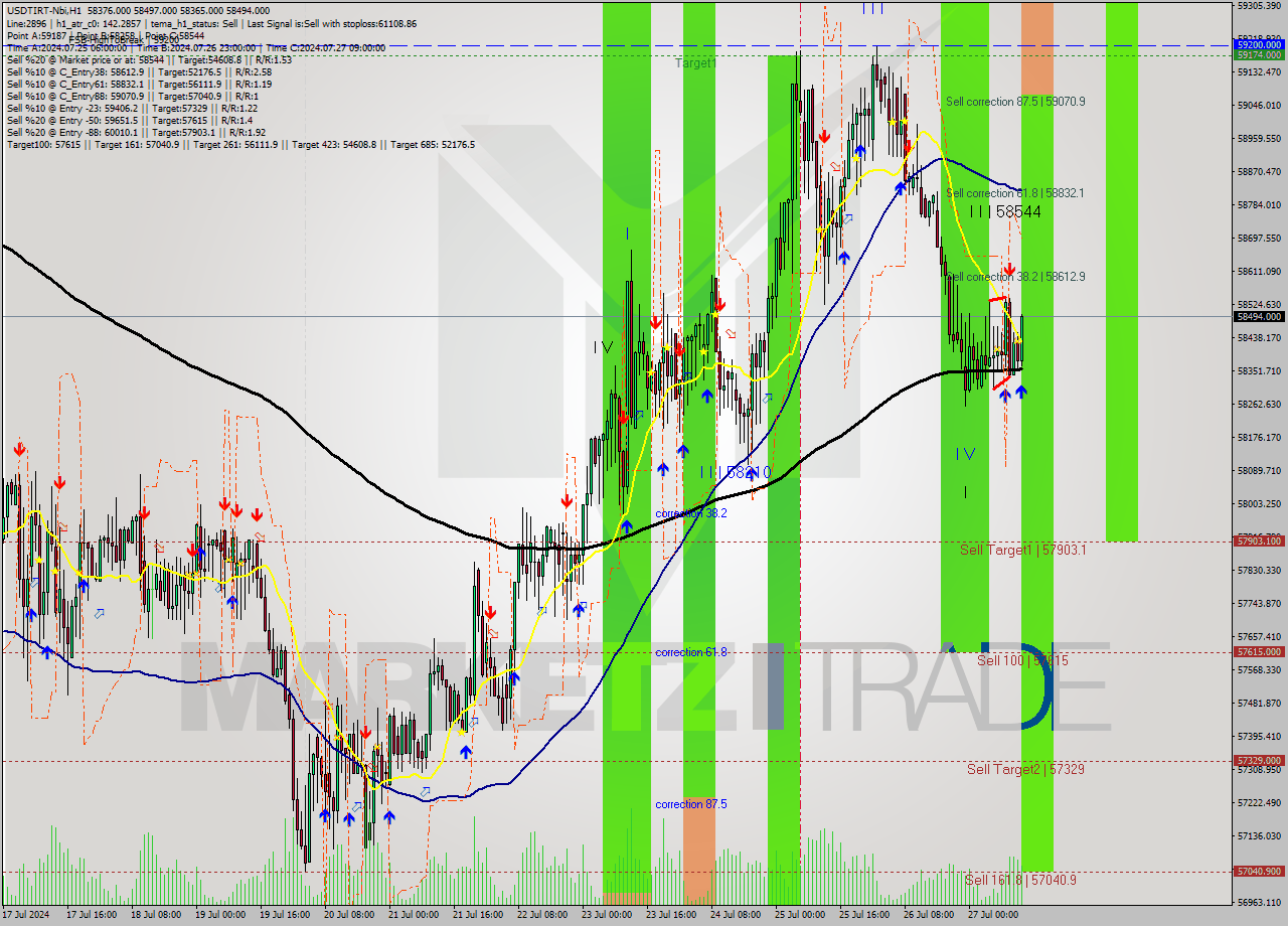 USDTIRT-Nbi MultiTimeframe analysis at date 2024.07.27 13:26