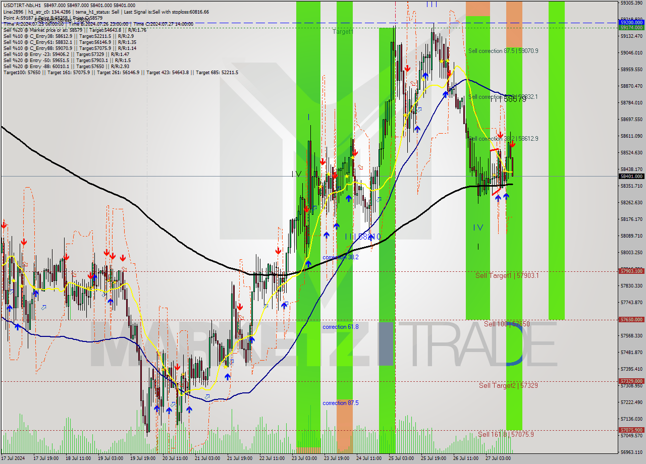 USDTIRT-Nbi MultiTimeframe analysis at date 2024.07.27 15:47