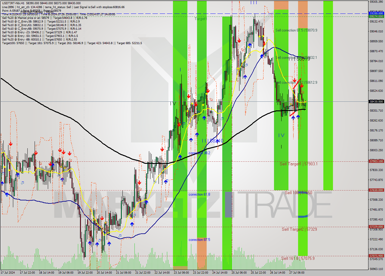USDTIRT-Nbi MultiTimeframe analysis at date 2024.07.27 18:43