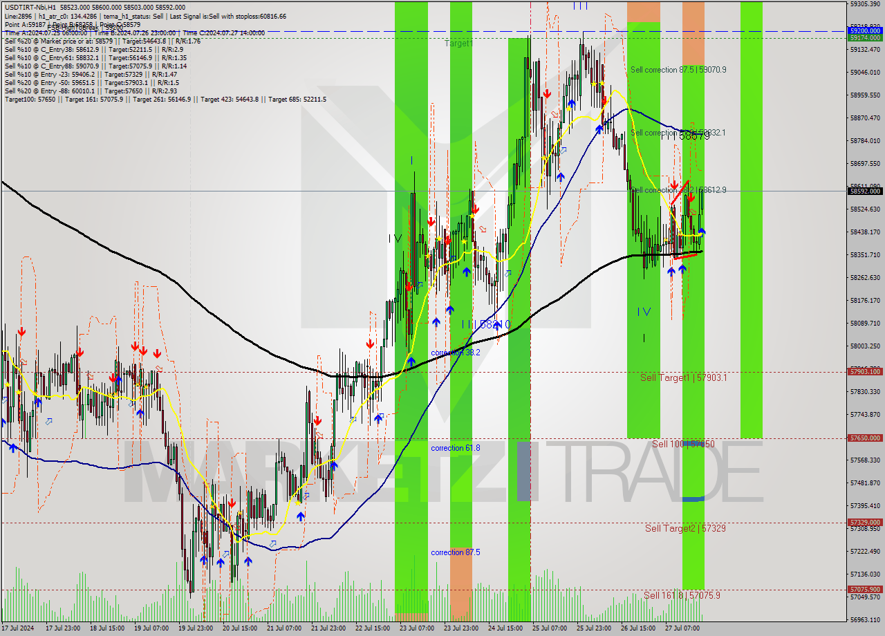 USDTIRT-Nbi MultiTimeframe analysis at date 2024.07.27 19:46