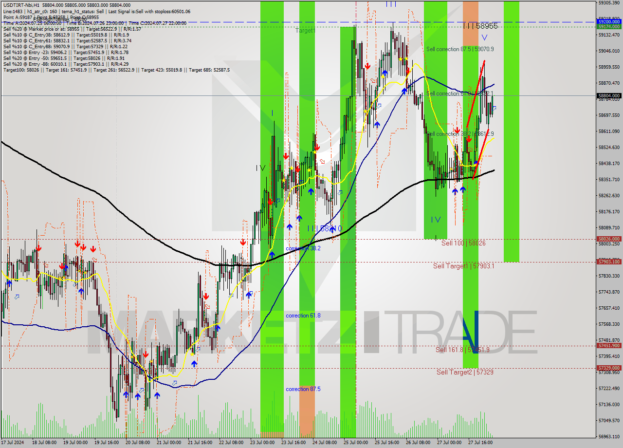 USDTIRT-Nbi MultiTimeframe analysis at date 2024.07.28 04:30