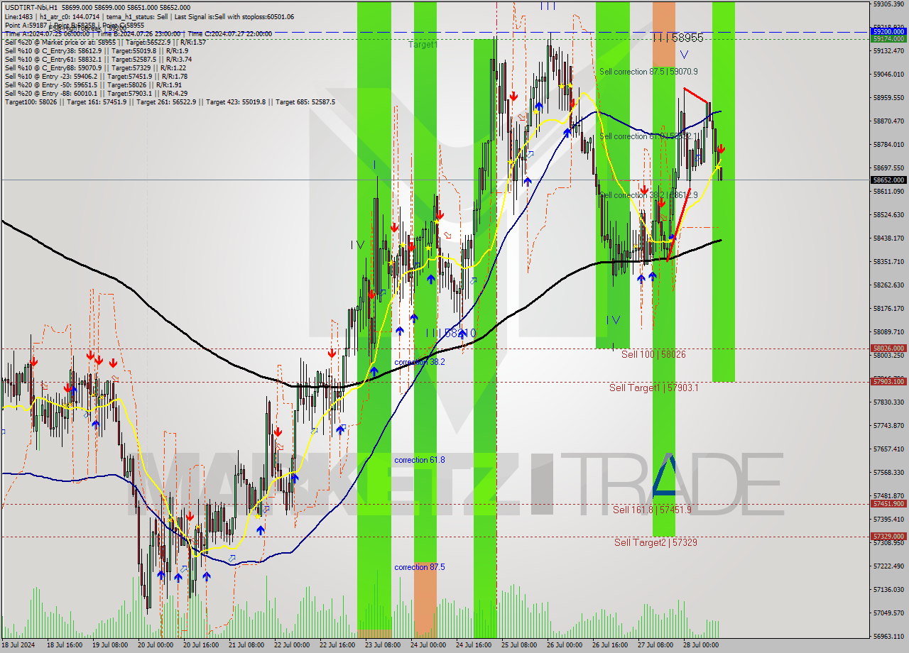 USDTIRT-Nbi MultiTimeframe analysis at date 2024.07.28 12:30