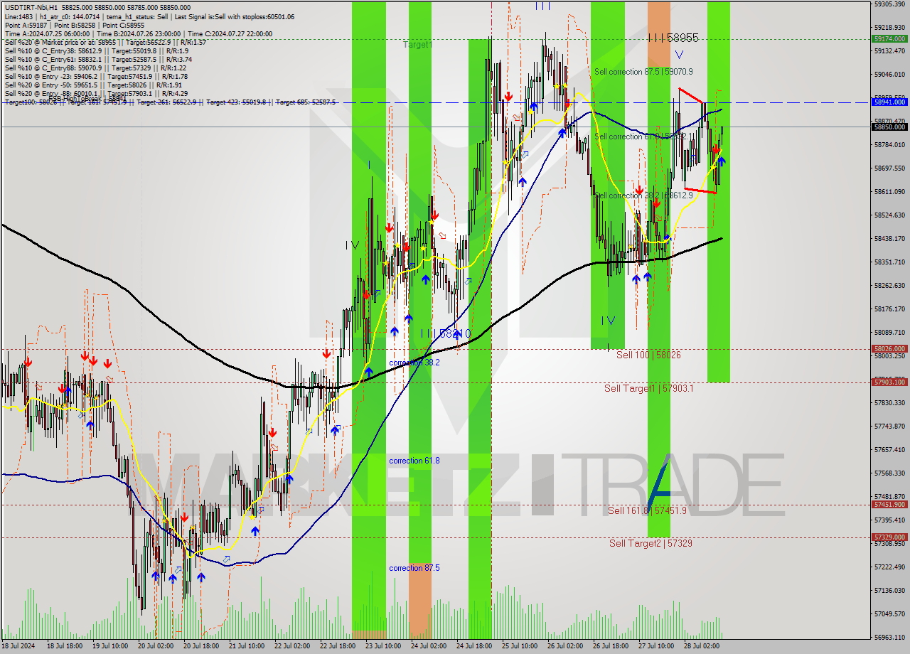 USDTIRT-Nbi MultiTimeframe analysis at date 2024.07.28 14:39