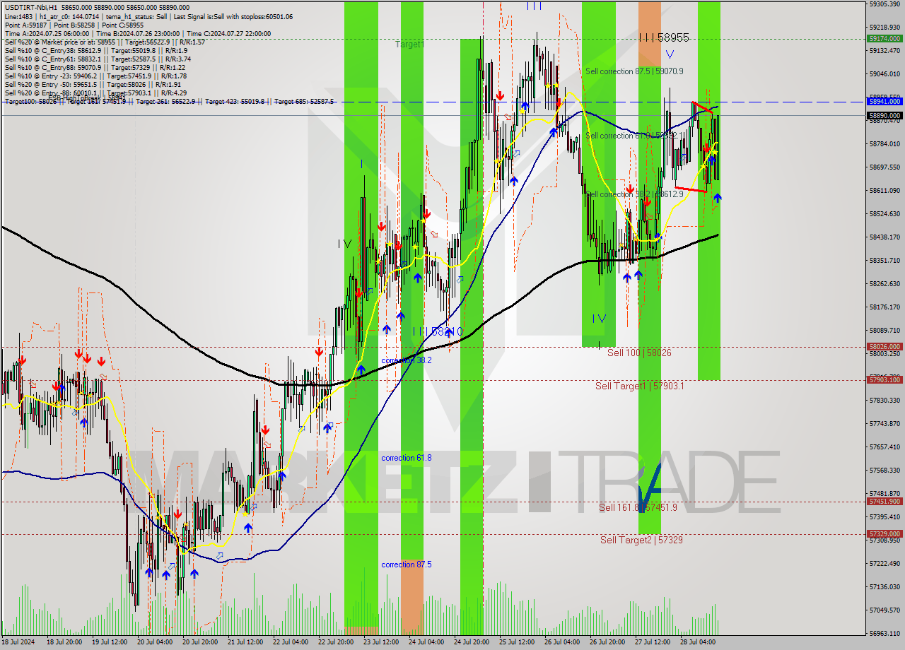 USDTIRT-Nbi MultiTimeframe analysis at date 2024.07.28 17:03