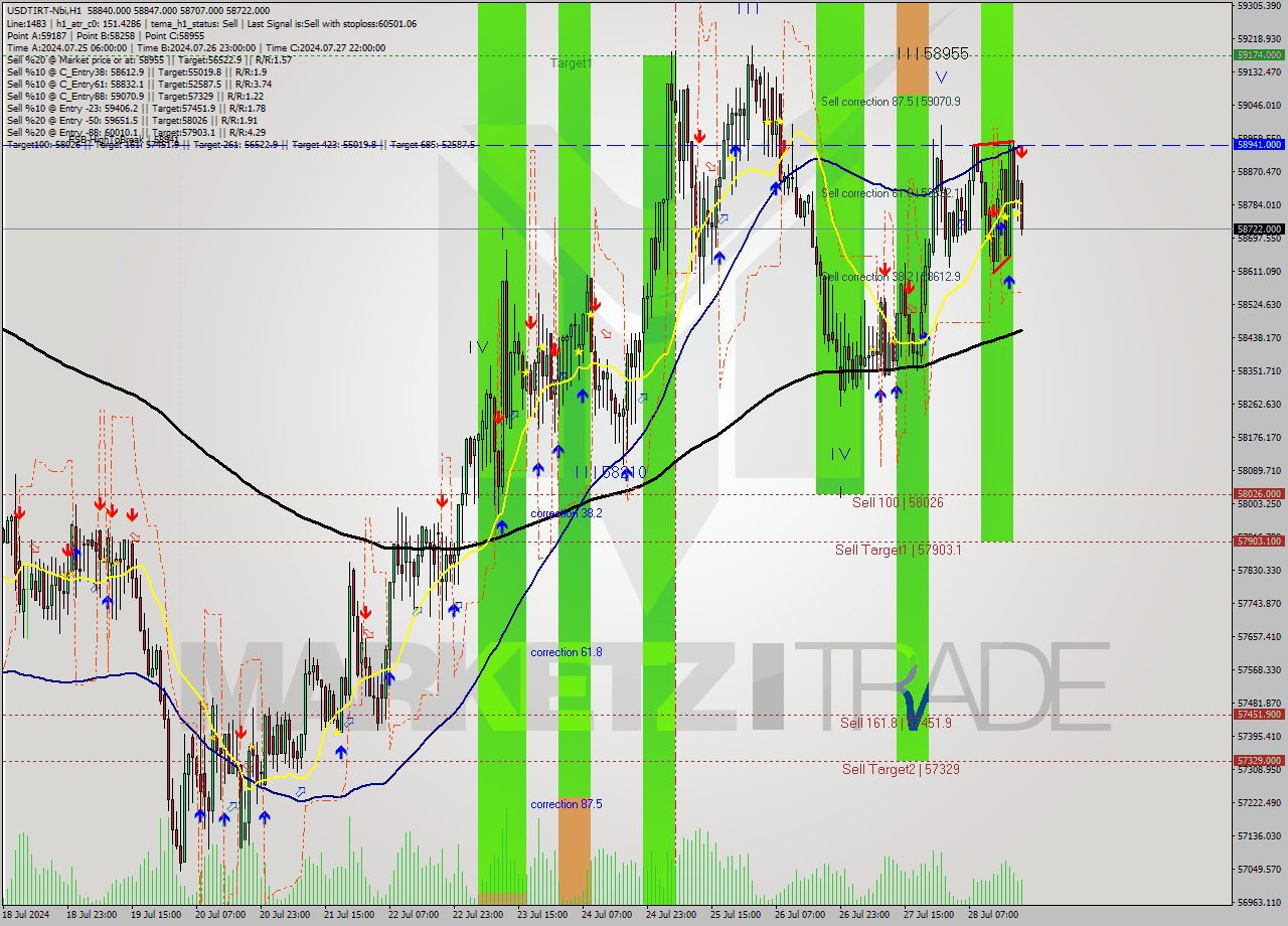 USDTIRT-Nbi MultiTimeframe analysis at date 2024.07.28 20:14