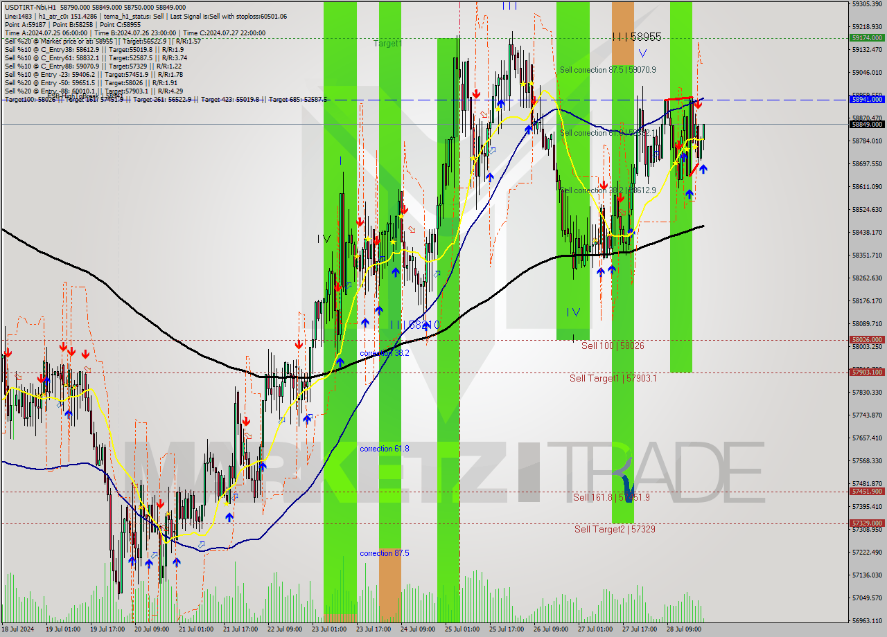 USDTIRT-Nbi MultiTimeframe analysis at date 2024.07.28 21:44