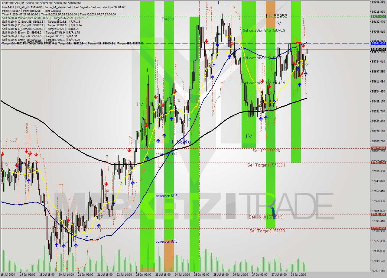 USDTIRT-Nbi MultiTimeframe analysis at date 2024.07.28 22:52